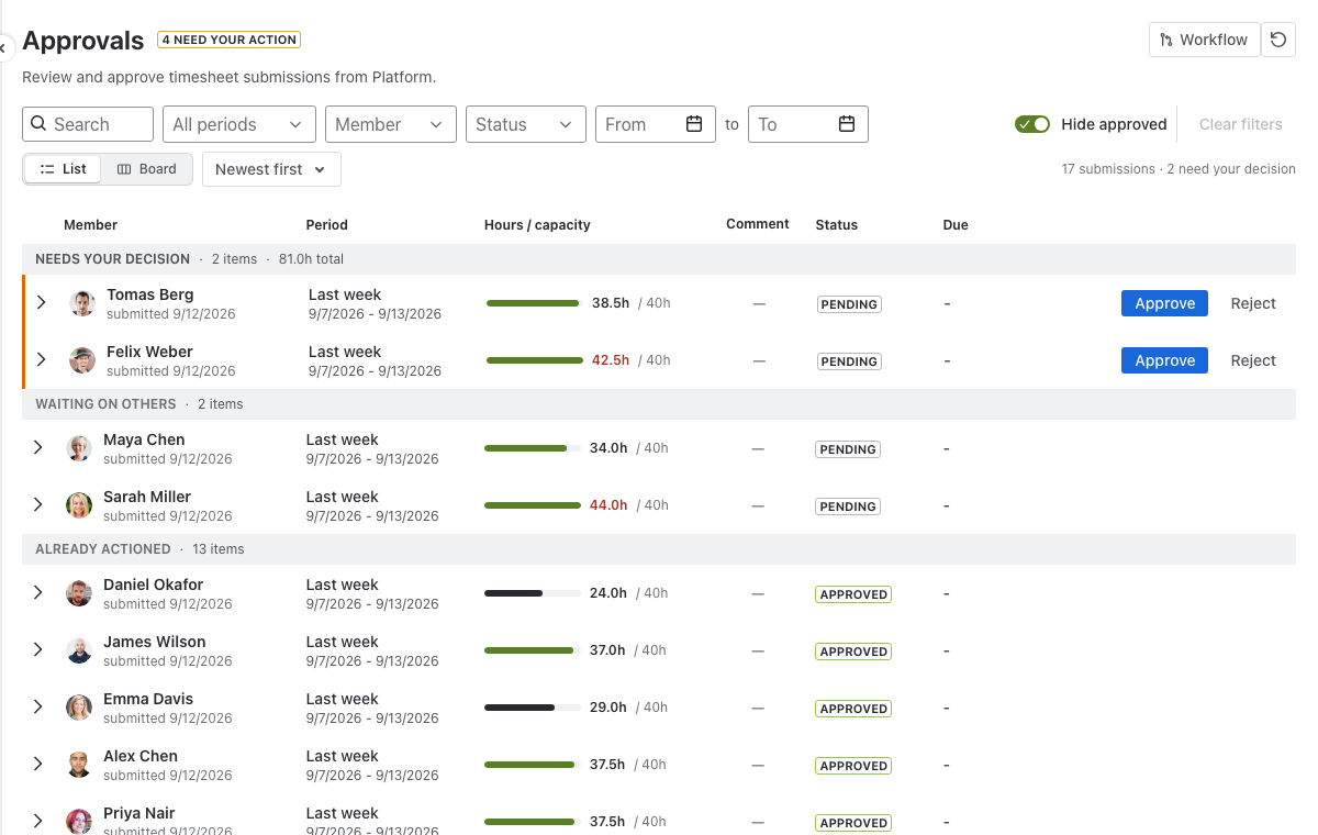 Approvals page: submissions grouped into needs your decision and waiting on others, a row expanded to show Stage 1 of 2 Lead review awaiting your decision, another showing Stage 2 of 2 Finance review with the finance approvers named, then the board view and a submission drawer
