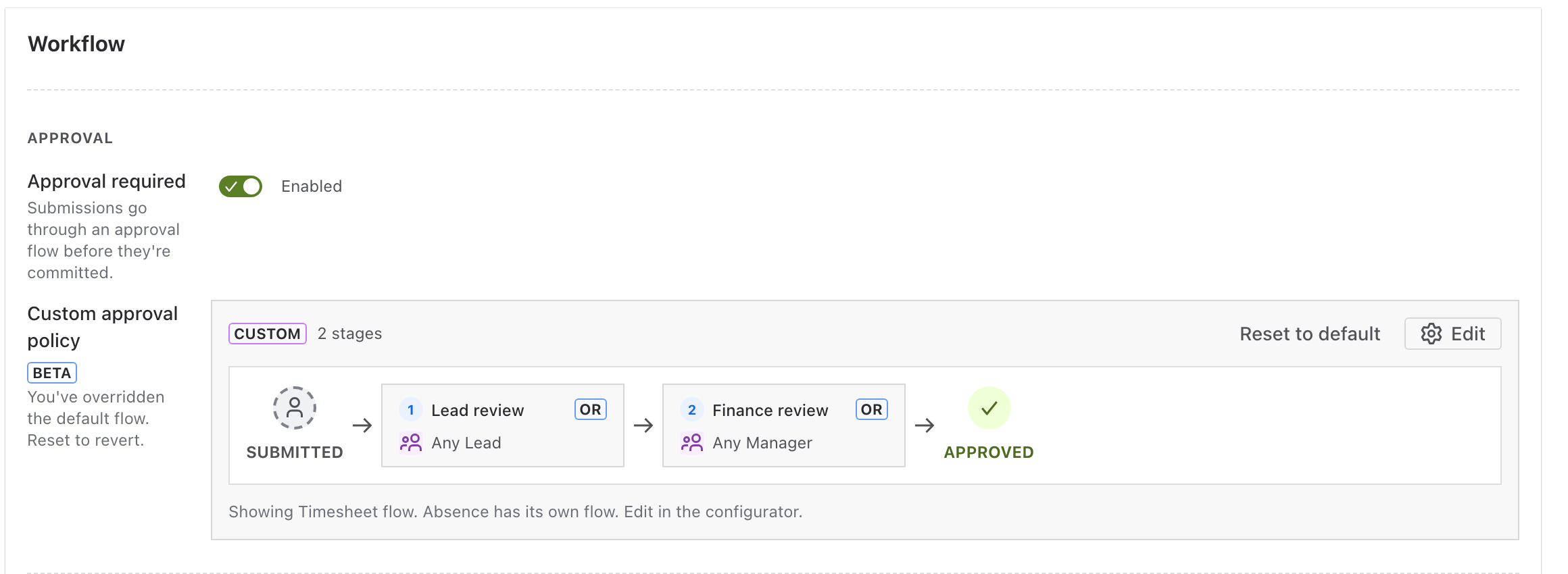 Workflow card in Team settings showing a custom two-stage policy: Submitted, then Lead review by any lead, then Finance review by any manager, then Approved