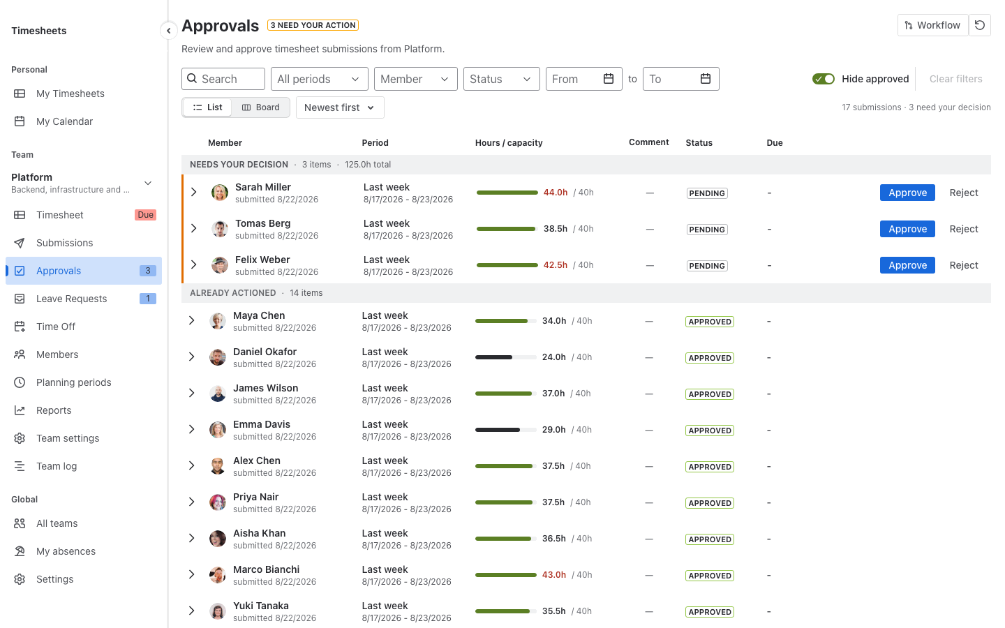 Approvals screen in the live demo: 17 submitted timesheets with hours against capacity and overtime flagged, one row expanded into weekly breakdown, project split and top issues, then the board view grouping submissions by needed action