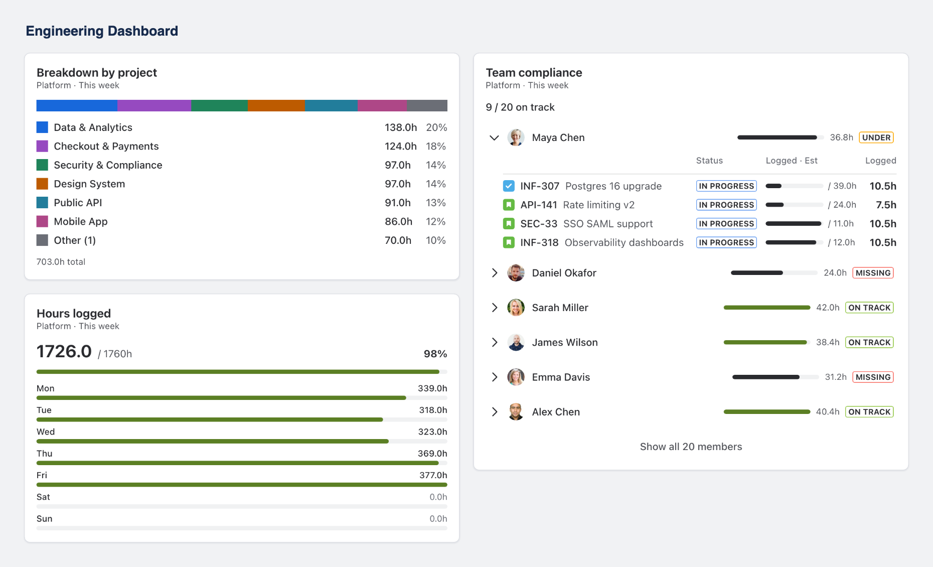 Jira dashboard with Timesheets gadgets