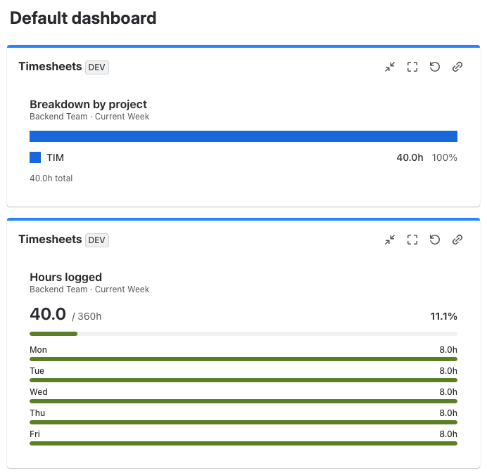 Jira dashboard with two Timesheets for Jira gadgets for one team: Breakdown by project and Hours logged with daily totals for the current week