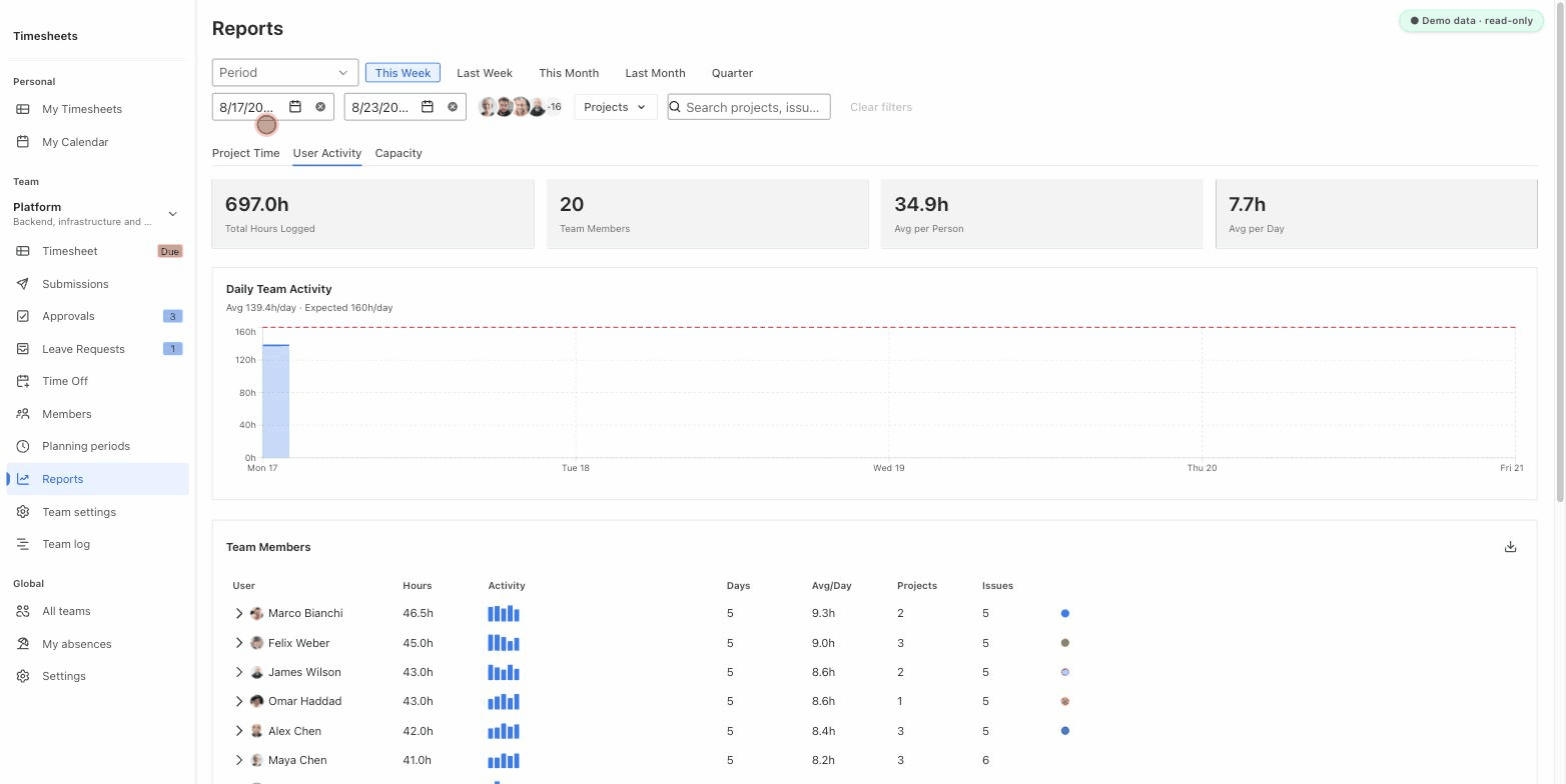 User Activity report: logged hours per person for a selected period, expanding one person into per-day breakdown, project split and top issues