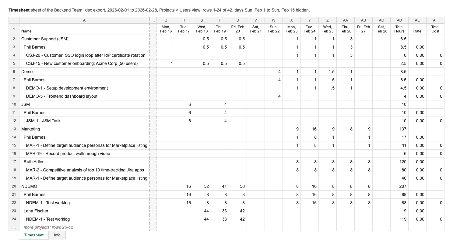 Timesheet sheet of the exported .xlsx: project rows such as Customer Support (JSM), Demo and Marketing, each with indented person rows and further indented issue rows, day columns from Mon Feb 16 to Sat Feb 28, then Total Hours, Rate and Total Cost; an Info sheet tab sits next to Timesheet