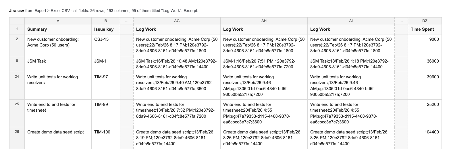 Excerpt of a Jira all-fields CSV export: Summary and Issue key columns, three Log Work columns each holding a comment, a date, an internal user key and seconds in one string, and Time Spent in seconds; the file has 26 rows and 193 columns, 95 of them titled Log Work