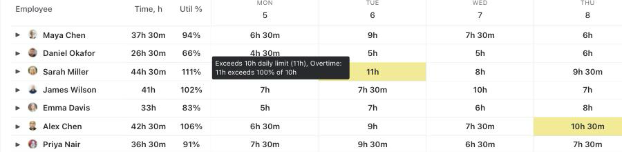 Team Timesheet rows with a highlighted 11h cell for Sarah Miller on Tuesday and its tooltip: Exceeds 10h daily limit (11h), Overtime: 11h exceeds 100% of 10h