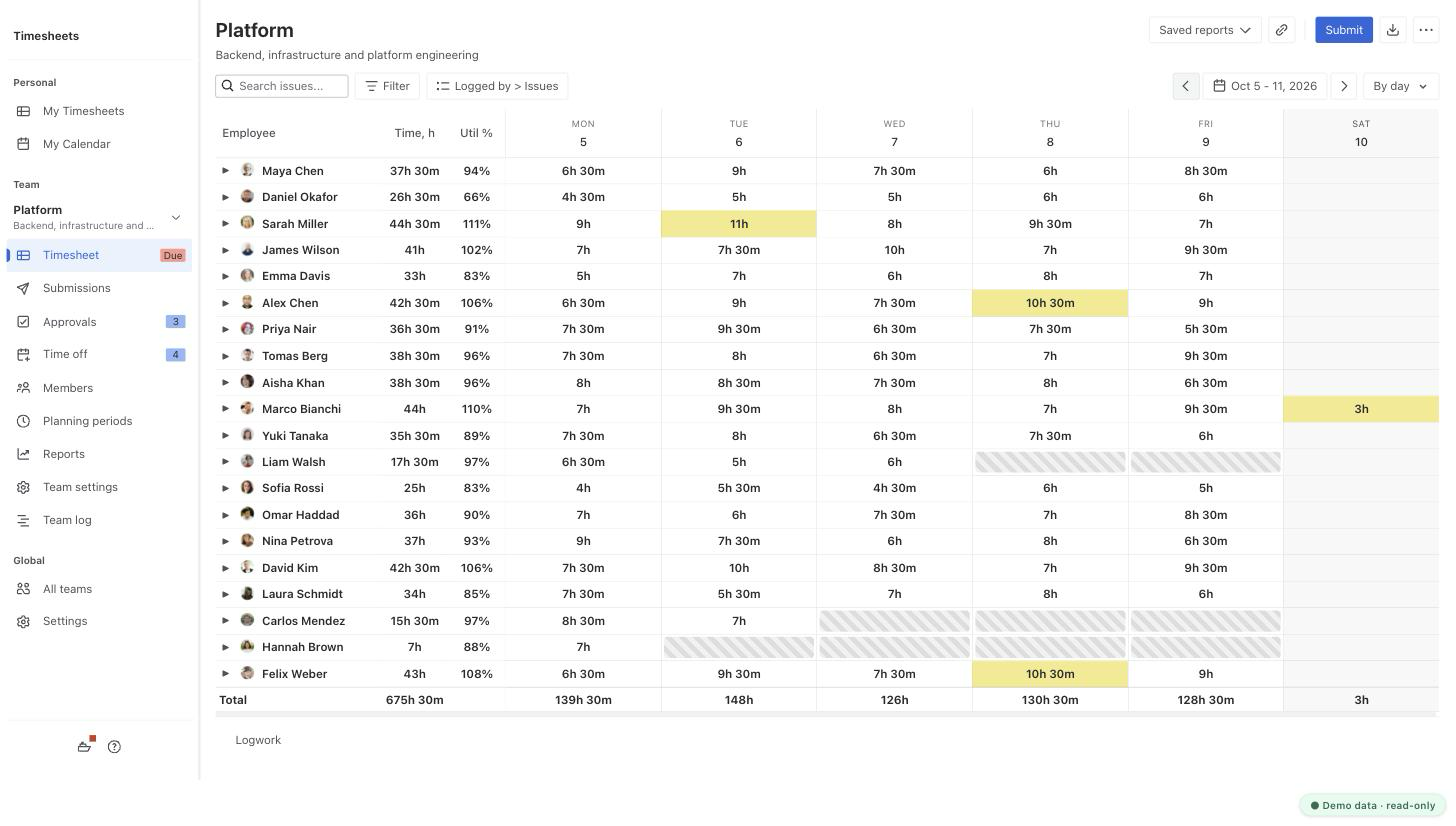Team Timesheet for the Platform team, week of October 5 to 11, grouped Logged by > Issues with every person collapsed to one row: hours per day per person, a weekly total and utilization per person, a Total row per day, and three cells highlighted in yellow
